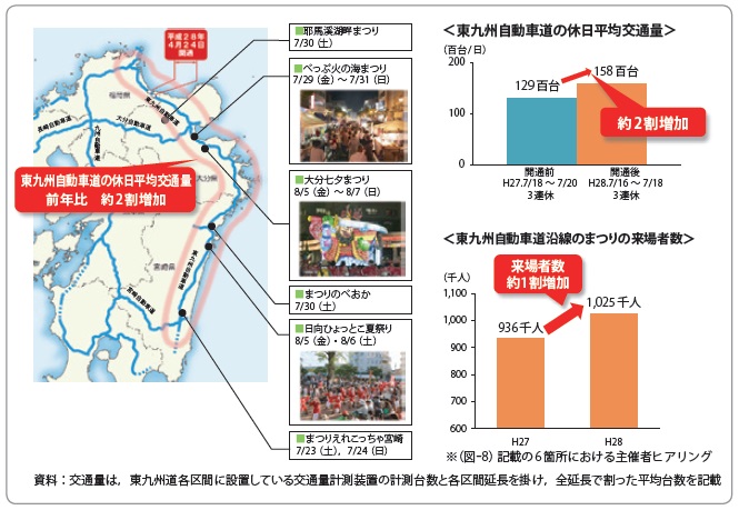 【図− 8 東九州自動車道開通に伴う効果】