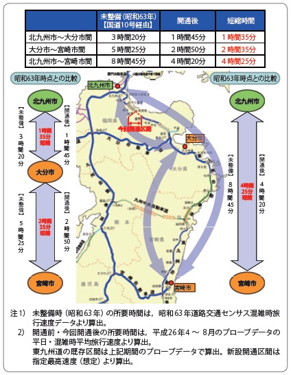 【図− 2 主要都市間の移動時間の変化】