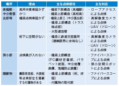 表−2 点検困難箇所とその対応例