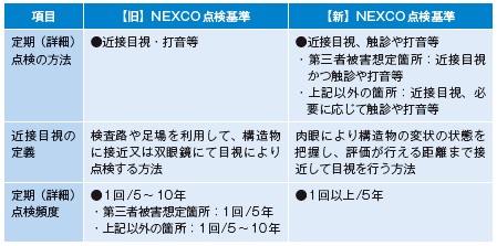 表−1 保全点検要領(構造物編)改訂概要