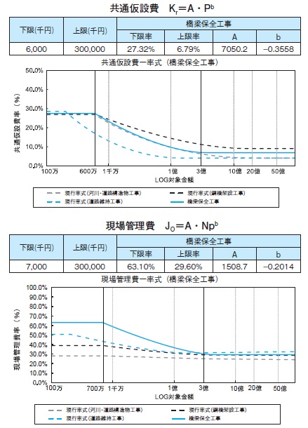 図-1 橋梁保全工事の間接費