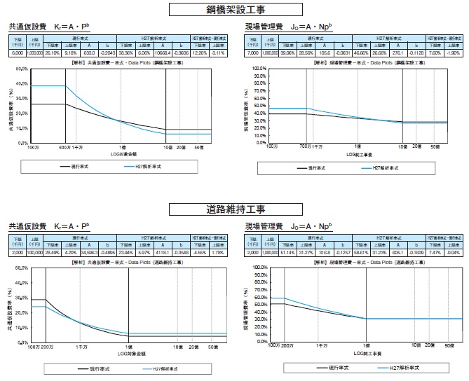 図-4 間接費率の更新2