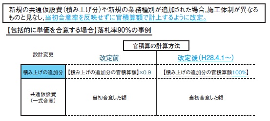 図-5 総価契約単価合意方式の見直し
