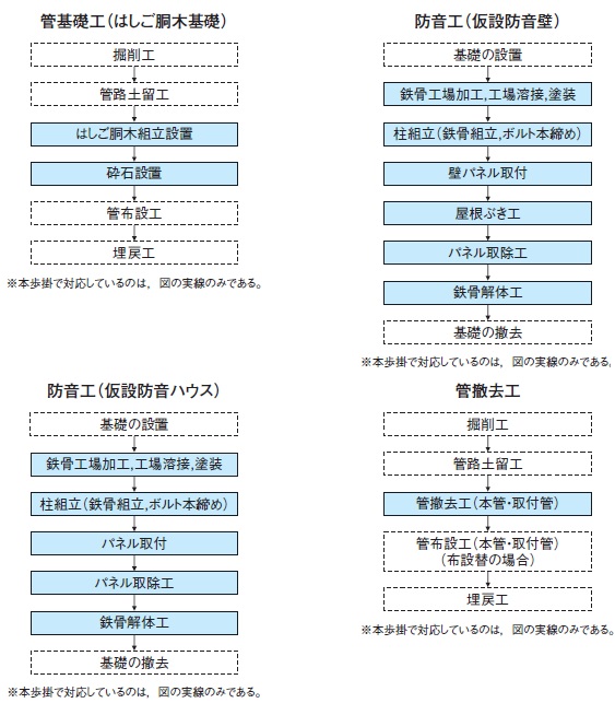 図-1 施工フロー及び適用範囲