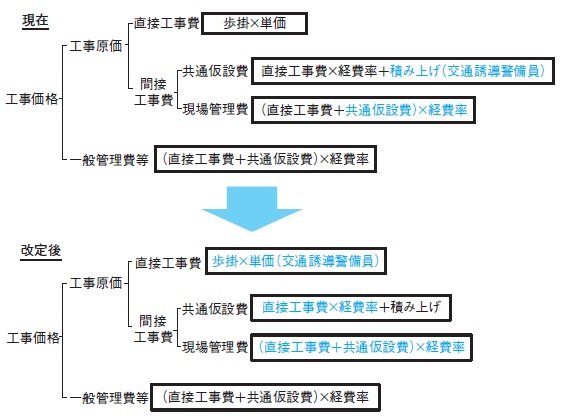 図-3 交通誘導警備員の計上方法見直し