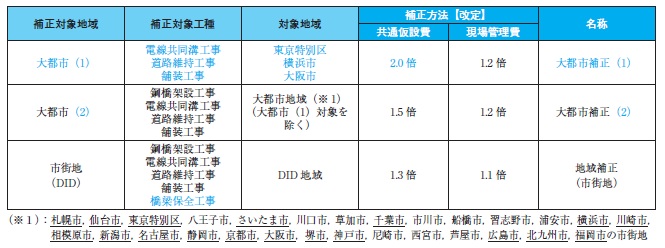 図-2 大都市補正の増設