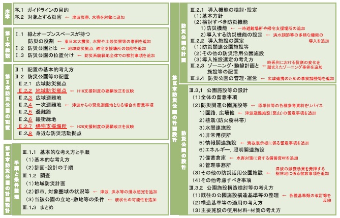 【図−2 改訂ガイドラインの目次構成】