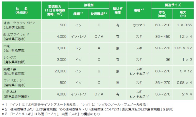 Cltの現状と今後の展開 特集記事資料館 建設総合ポータルサイト けんせつplaza