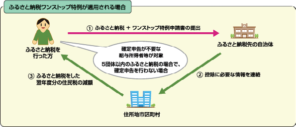 【図− 1 ふるさと納税の仕組み】 出典:総務省HP