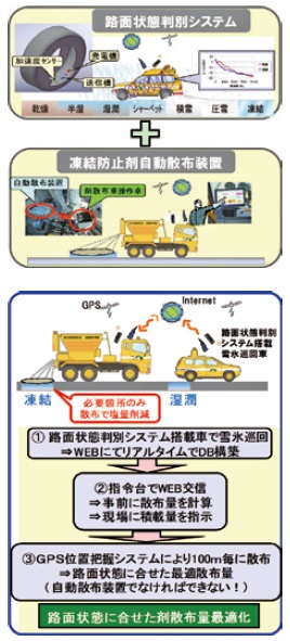 図−4 凍結防止剤最適自動散布システムの概要