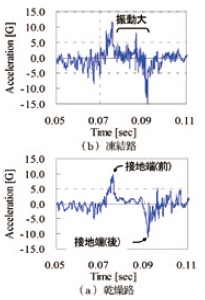 図−3 タイヤトレッド内面周方向加速度波形例