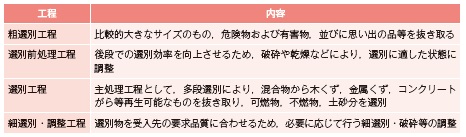 表−1 選別処理(高度選別)の工程
