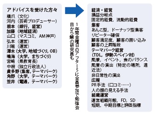 図−1 博物館新展開への学習の概要