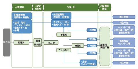 図−3 混合物の処理フロー