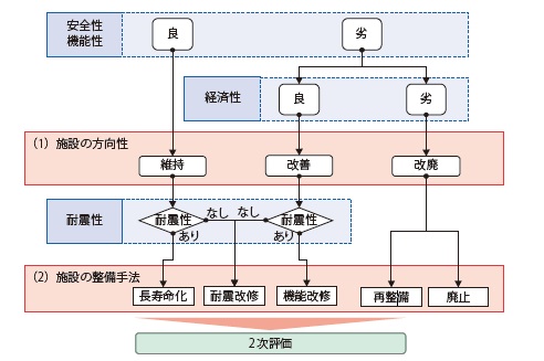 図−4 個別施設の方向性の検討(1次評価)のフローチャート