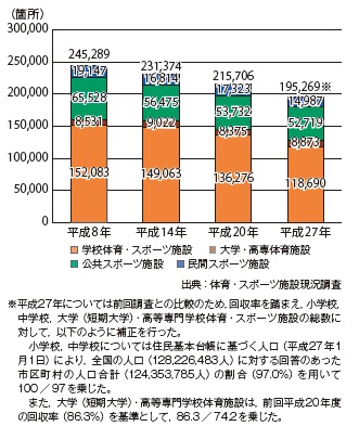 図−1 体育・スポーツ施設の施設数の推移