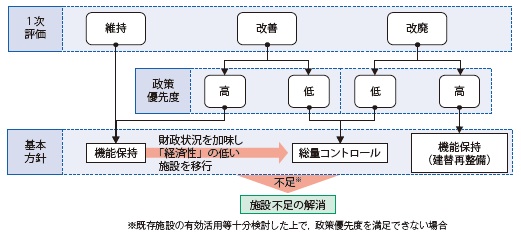 図−5 スポーツ施設の環境評価(2次評価)のフローチャート