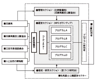 図−2 計画・運営協議会(有馬富士公園)