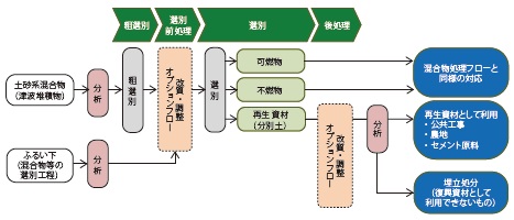 図−4 土砂系混合物処理フローの一般的な流れ