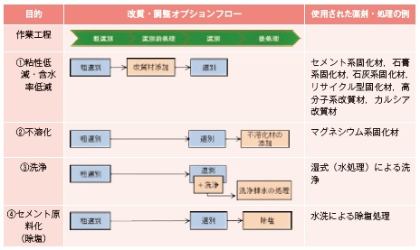表−2 改質等の工程