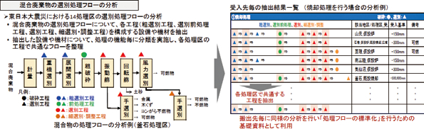 図−2 東日本大震災における混合物処理フローの体系的分類作業の例