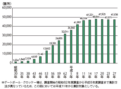 図−2 社会体育施設数の推移