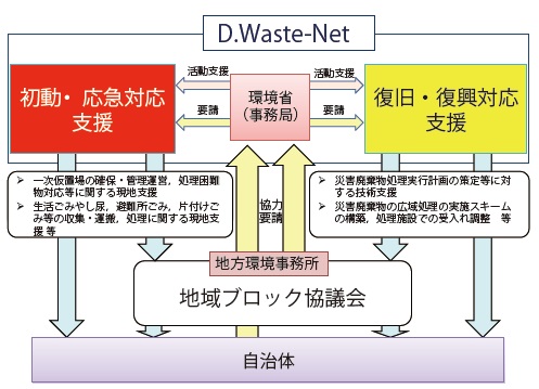 図−5 D.Waste-Netによる災害時の支援の仕組み