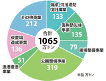 図−1 災害廃棄物由来の再生資材を活用している主な公共事業