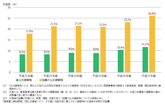 【図−2 公共建築物の木造率(床面積ベース)の推移】