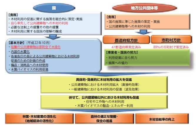 【図−1 公共建築物等木材利用促進法の概要】