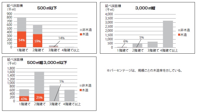 【図−4 平成27年度 延べ床面積別・階層別木造率】