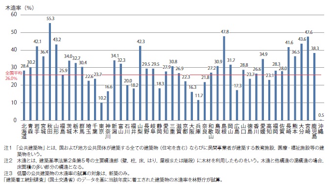 【図−3 平成27年度 低層公共建築物の都道府県別木造率】