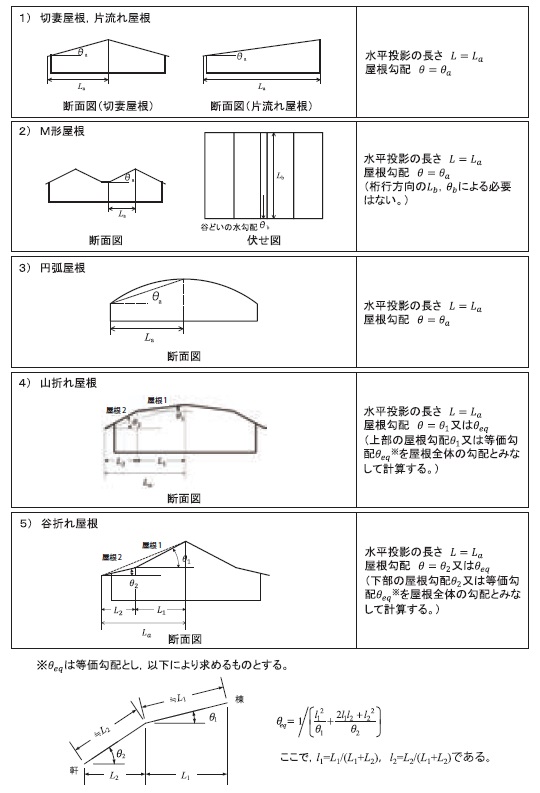 屋根 勾配 係数