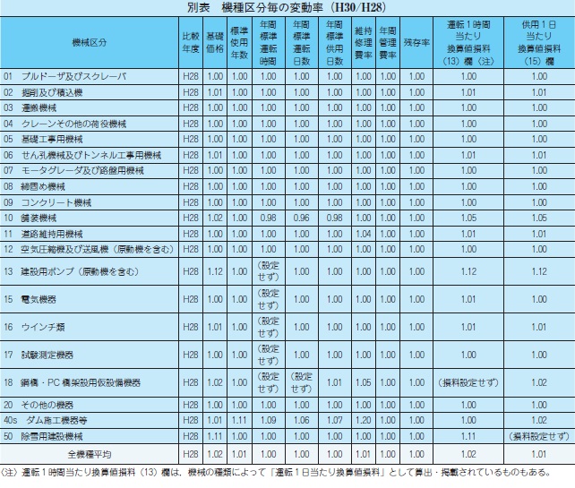 請負 工事 機械 経費 積算 要領