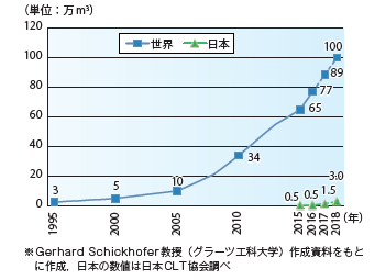 Cltの普及に向けて 進む法整備と今後の課題 特集記事資料館 建設総合ポータルサイト けんせつplaza