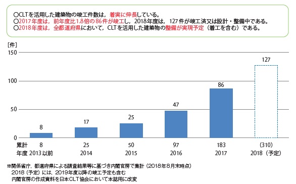 Clt建築物の普及とさらなる発展に向けて 特集記事資料館 建設総合ポータルサイト けんせつplaza