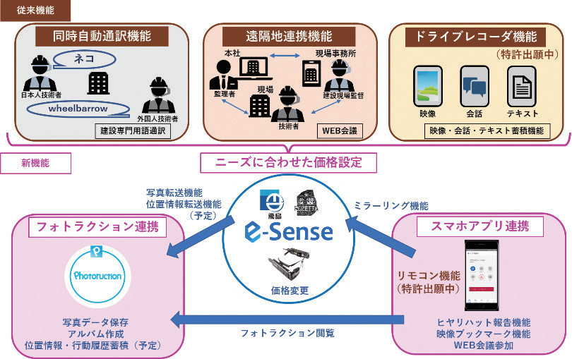 e-Senseの機能
