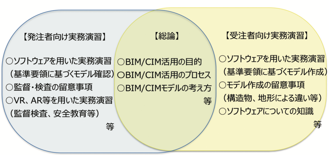 BIM/CIM研修プログラム(案)