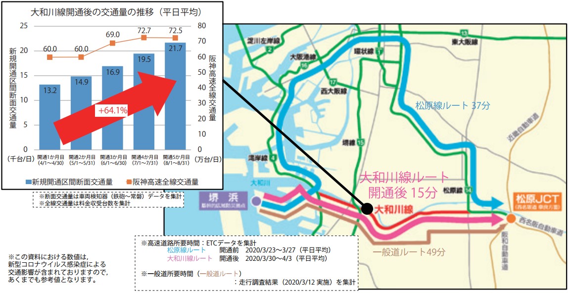 交通量の推移と所要時間