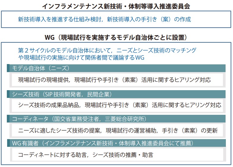 第2サイクルの実施体制・実施内容