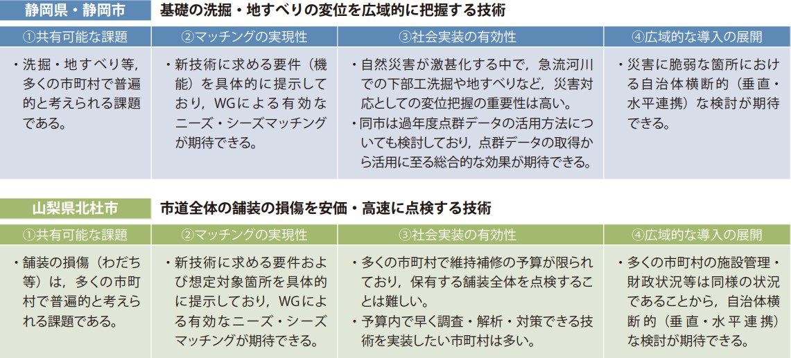 モデル自治体の選定