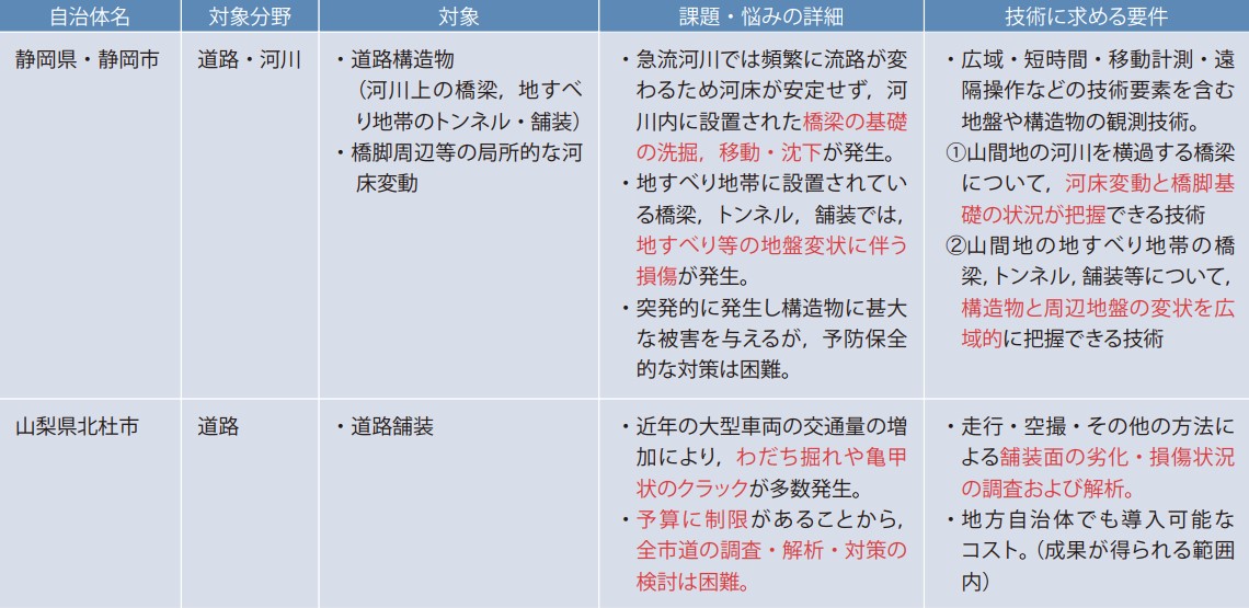モデル自治体の選定