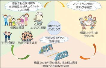 橋のセルフメンテナンスモデル概要