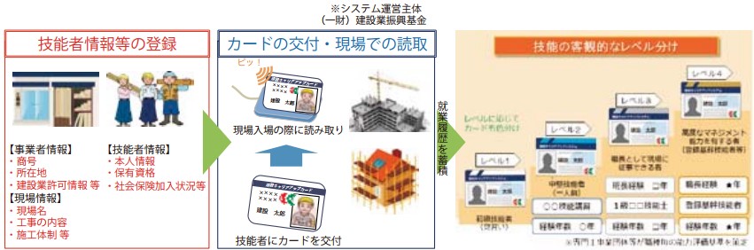 建設キャリアアップシステム