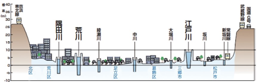 隅田川・荒川・江戸川と市街地の標高の関係