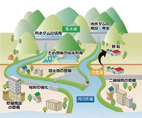 流域全体で取り組む(イメージ)