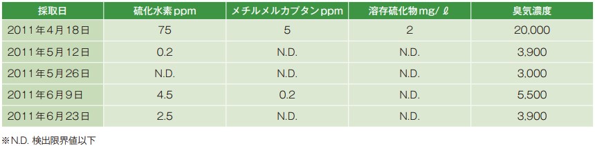 簡易処理施設付近における臭気測定結果