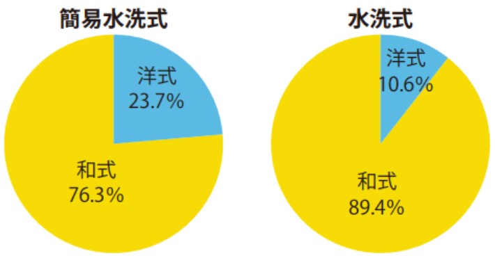 レンタル機における仮設トイレの出荷比率(和式・洋式別)(日本トイレ協会災害・仮設トイレ研究会の調査結果)
