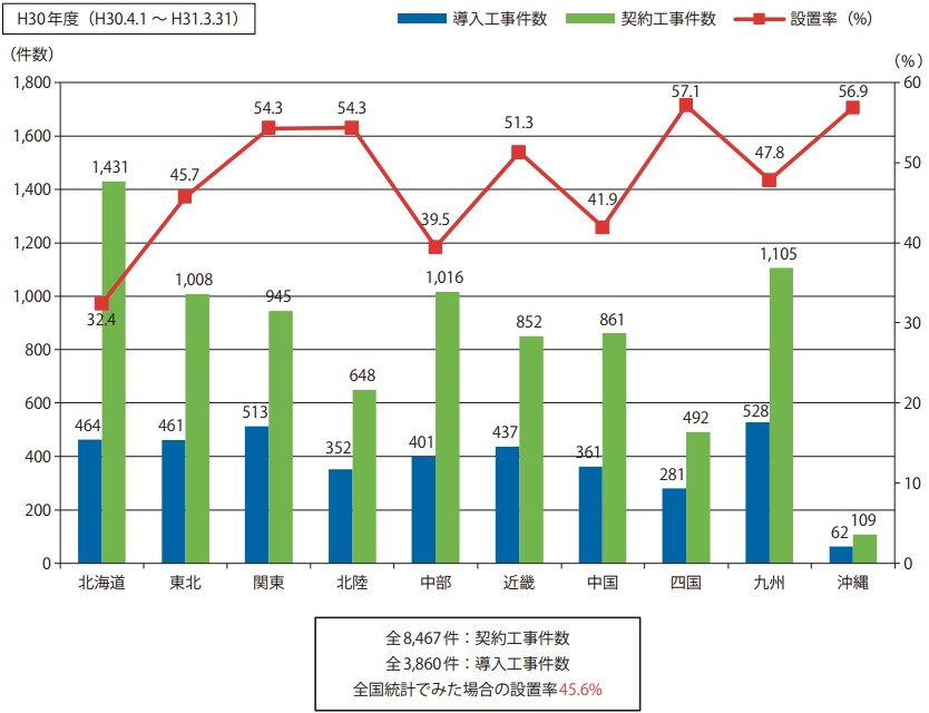 地域別快適トイレ設置工事件数・設置率(出典:国土交通省)