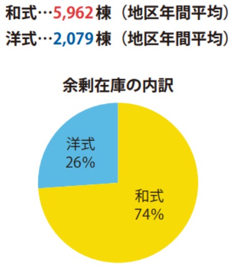 仮設トイレ余剰在庫数(日本トイレ協会災害・仮設トイレ研究会の調査結果)